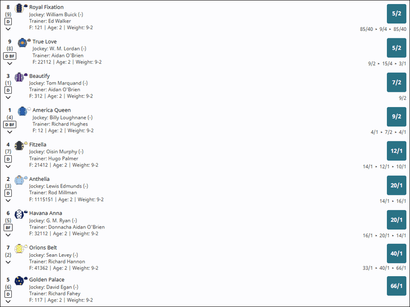 Cheveley Park Stakes 2025 Betting