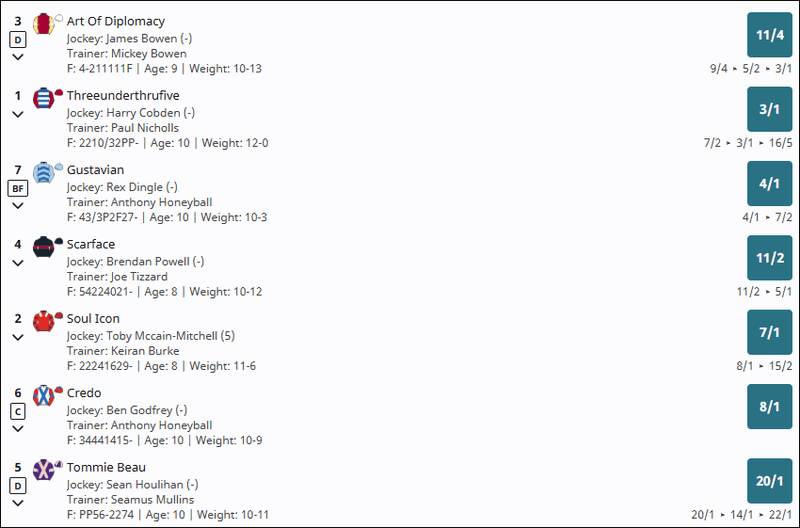 Badger Beers Handicap Chase 2025 Betting