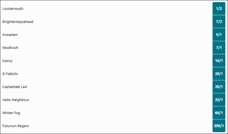 Leopardstown December Hurdle 2025 Betting